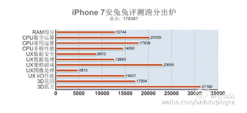 iphone-7-benchmark