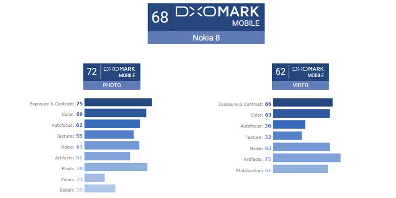 Nokia 8 DxOMark Score