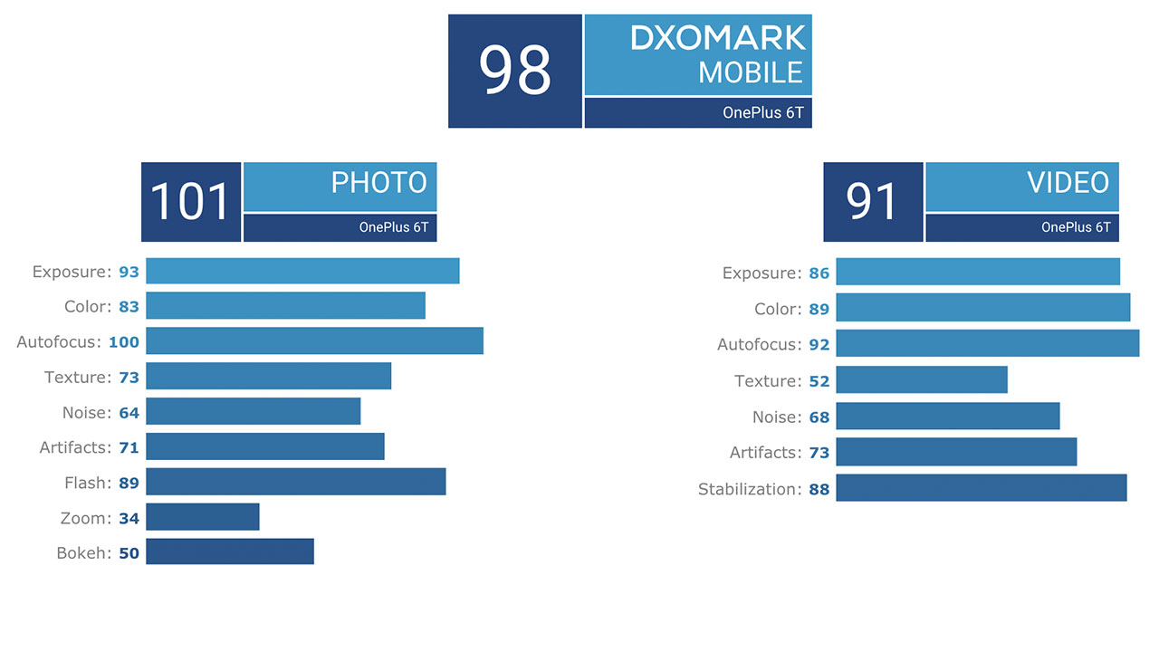 Oneplus 6 dxomark score