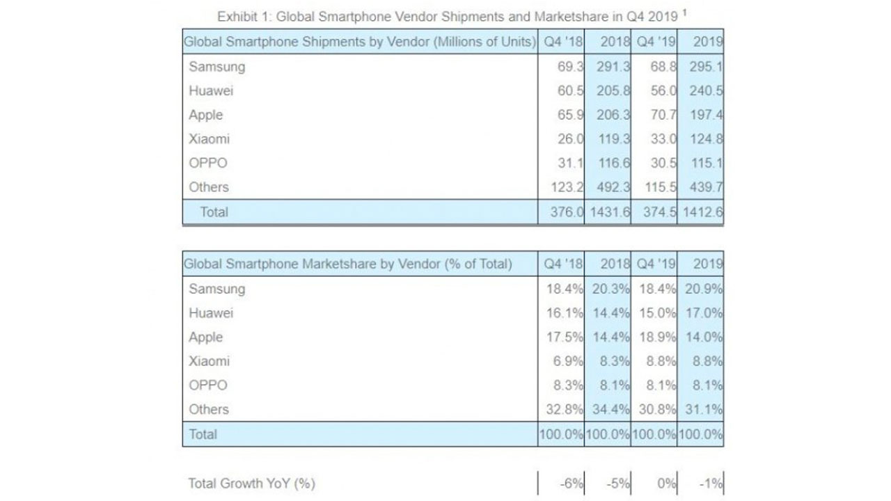 https://www.droidlime.com/wp-content/uploads/2020/01/Startegy-Analytics-Q4-2019.jpg